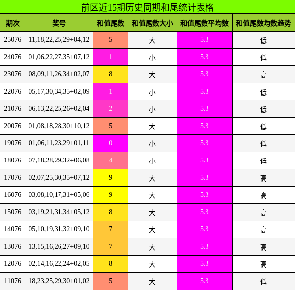 和尾分析