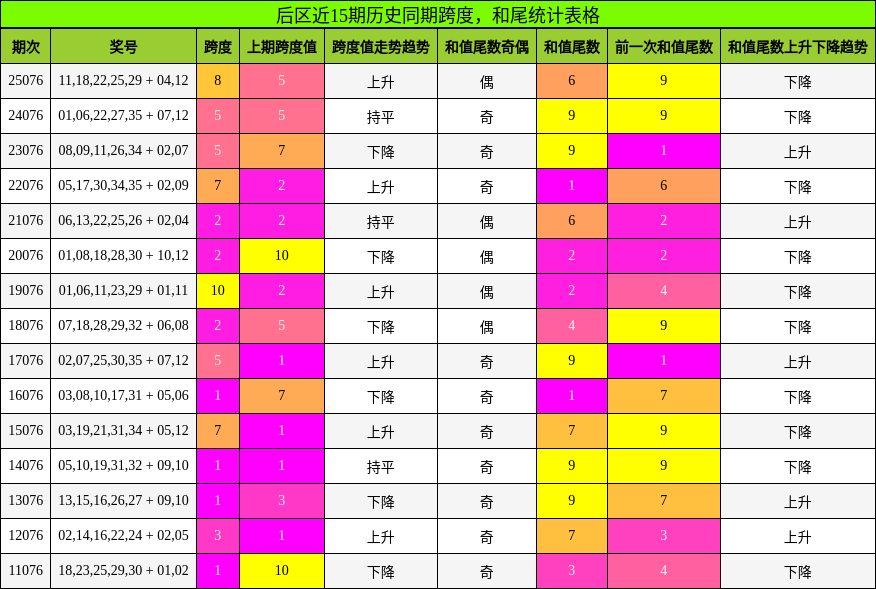 跨度分析,和尾分析