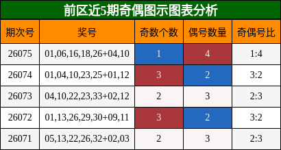 前区近5期奇偶图示图表分析