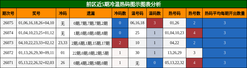 前区近5期冷温热码图示图表分析