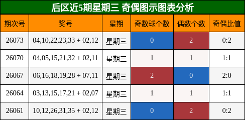 后区近5期星期三 奇偶图示图表分析