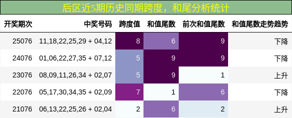 跨度分析，和尾分析