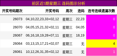 前区近5期星期三 连码图示分析