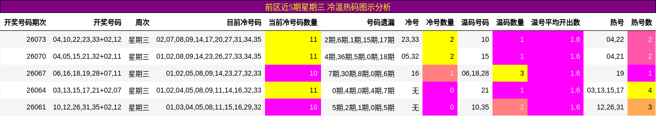 前区近5期星期三 冷温热码图示分析