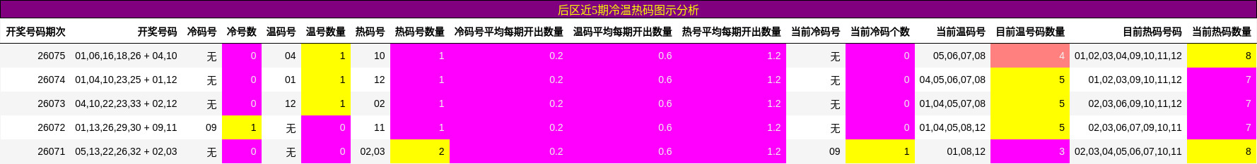 后区近5期冷温热码图示分析