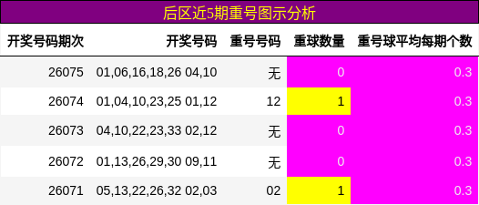 后区近5期重号图示分析
