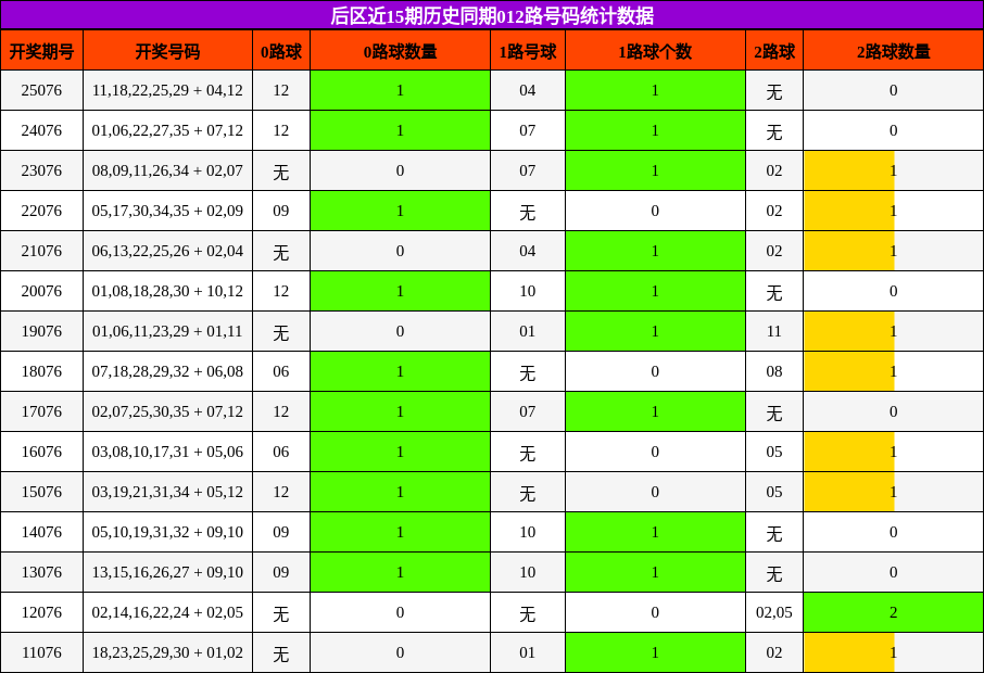 后区近15期历史同期012路号码统计数据