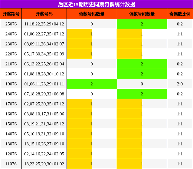 后区近15期历史同期奇偶统计数据