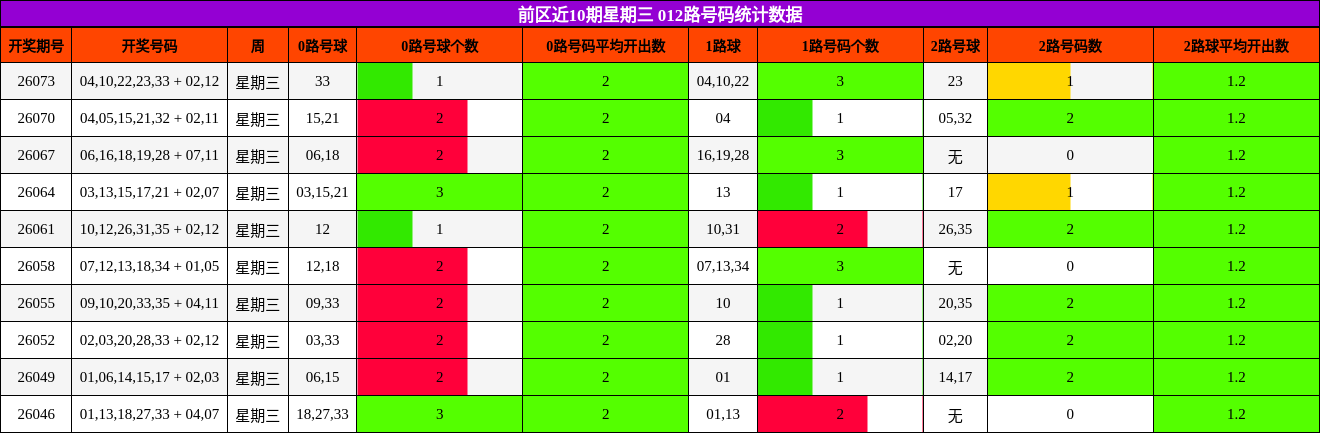 前区近10期星期三 012路号码统计数据