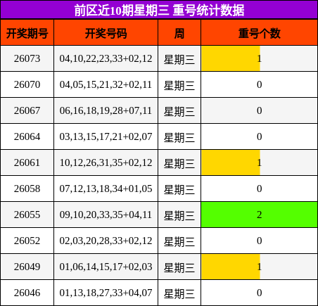 前区近10期星期三 重号统计数据