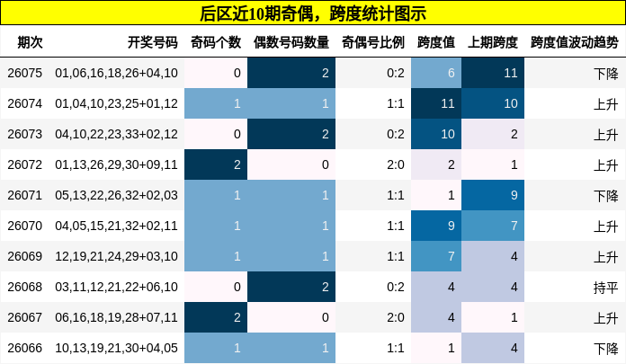 奇偶分析，跨度分析