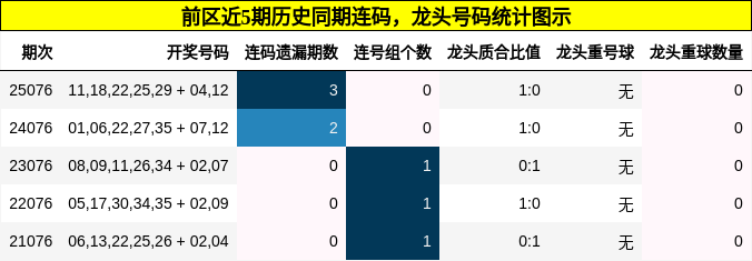 连码分析，龙头号码分析
