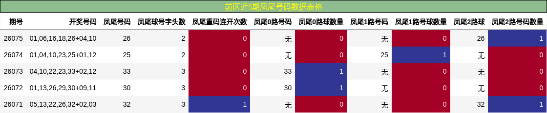 凤尾号码分析