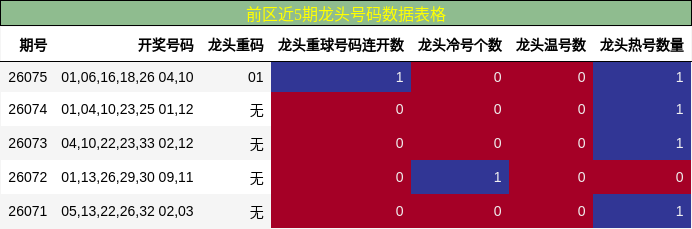 龙头号码分析