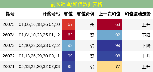 和值分析