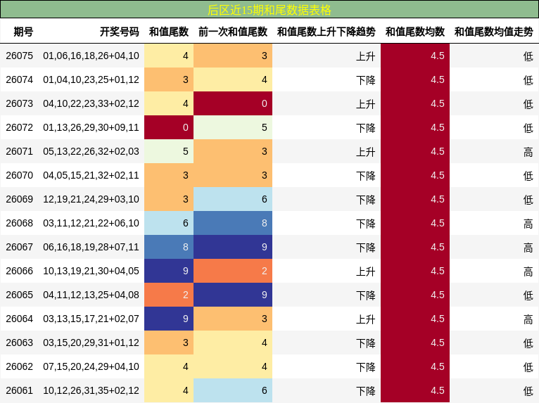 和尾分析
