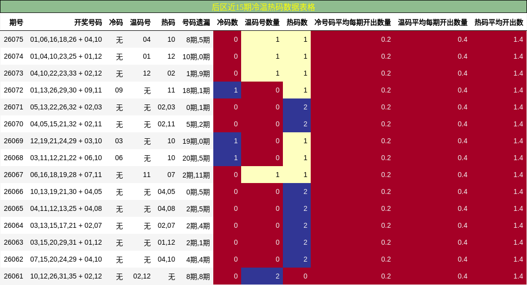 冷温热码分析