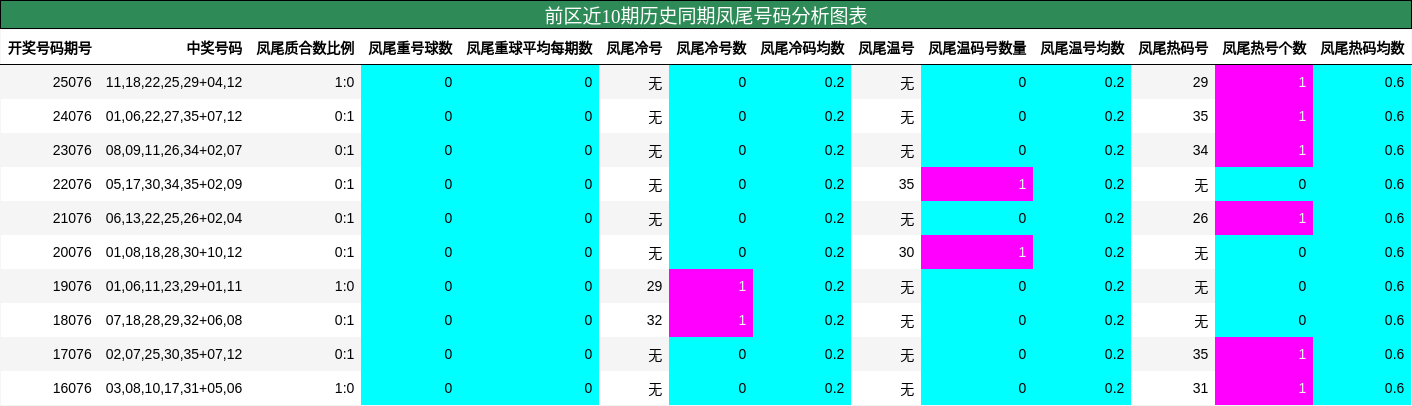 前区近10期历史同期凤尾号码分析图表