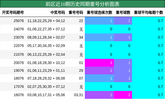 前区近10期历史同期重号分析图表