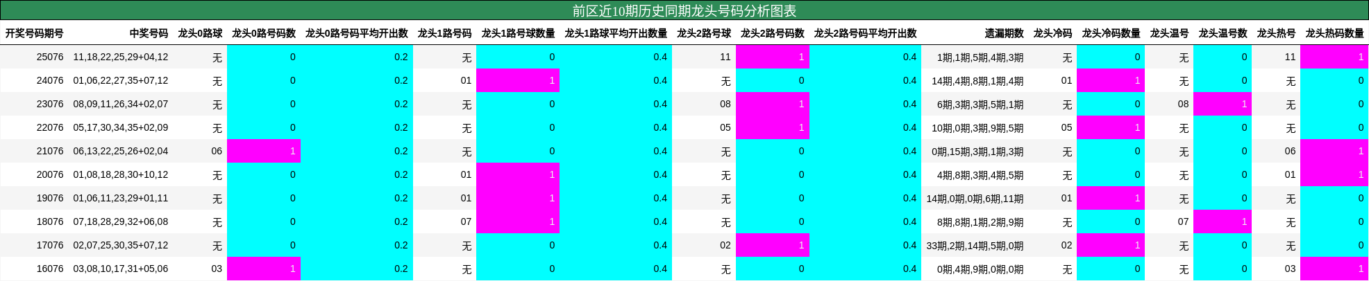 前区近10期历史同期龙头号码分析图表