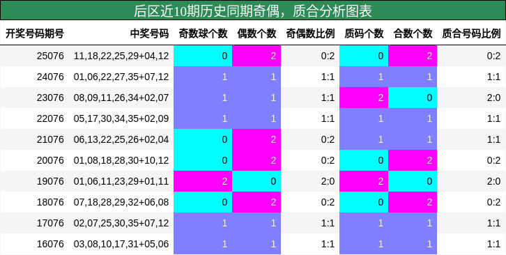 后区近10期历史同期奇偶，质合分析图表