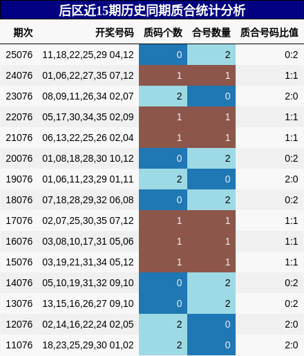 后区近15期历史同期质合统计分析