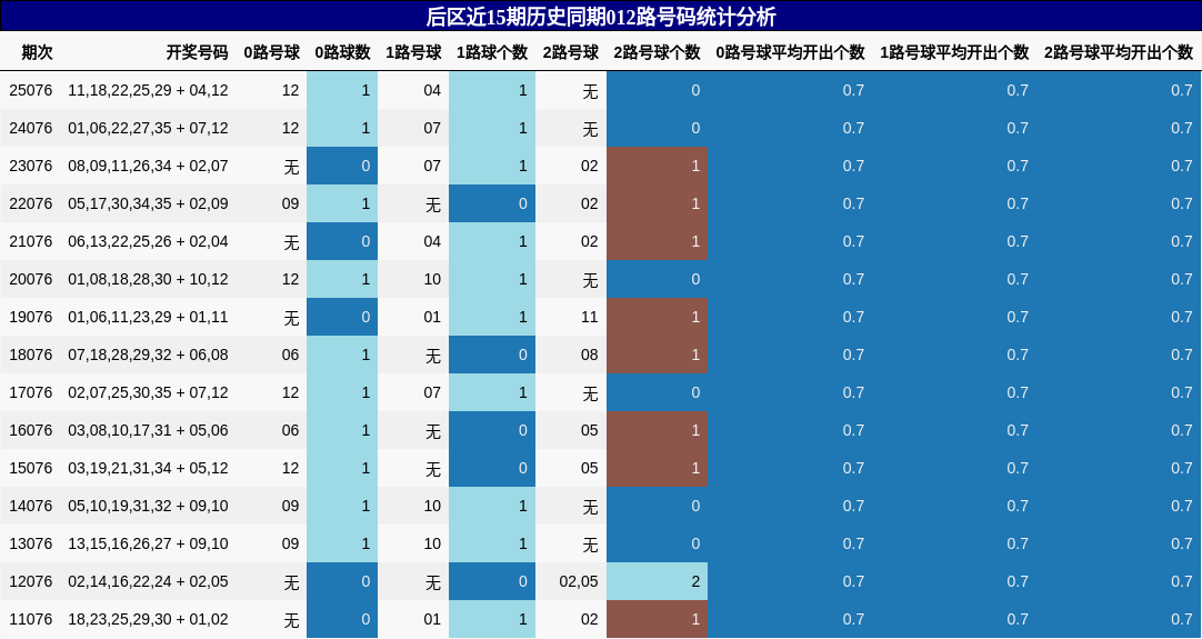 后区近15期历史同期012路号码统计分析