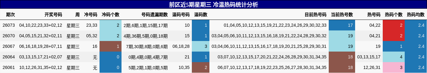 前区近5期星期三 冷温热码统计分析