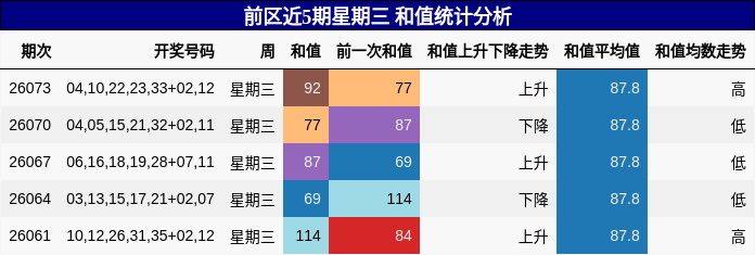 前区近5期星期三 和值统计分析