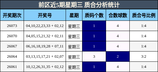 前区近5期星期三 质合分析统计