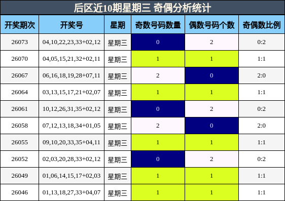 后区近10期星期三 奇偶分析统计