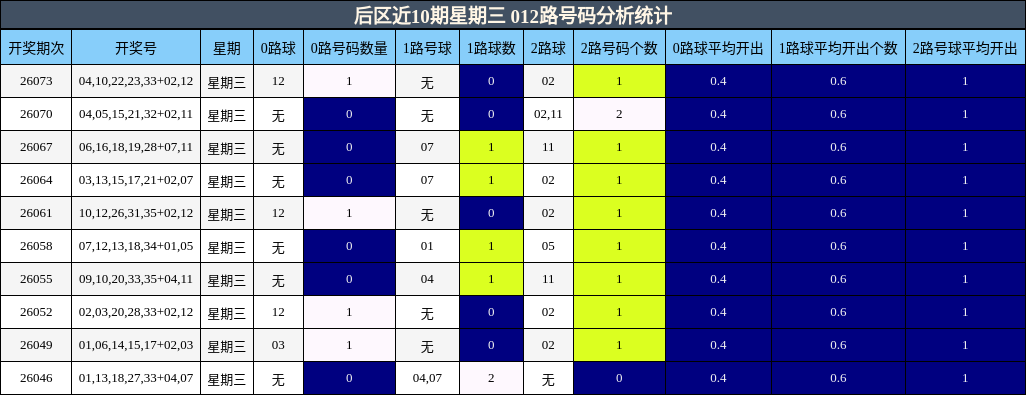 后区近10期星期三 012路号码分析统计