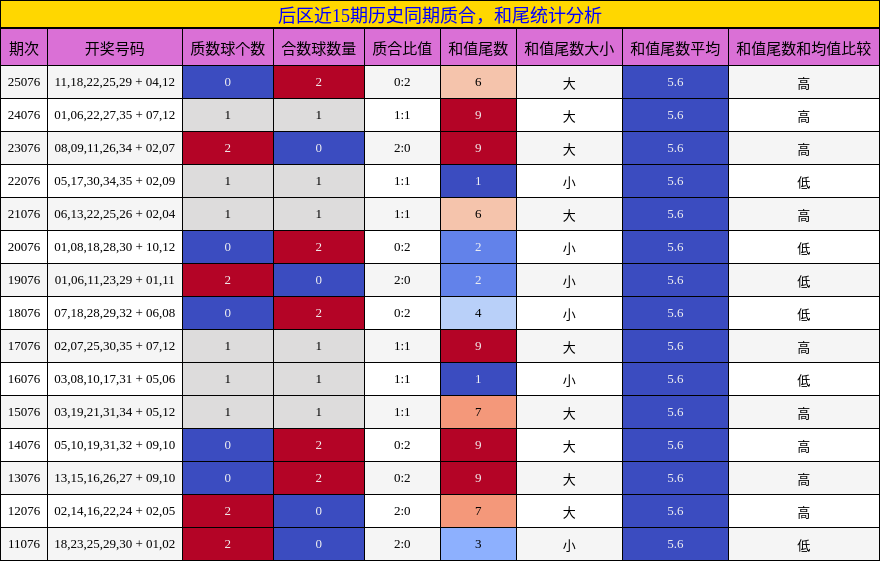 质合分析，和尾分析