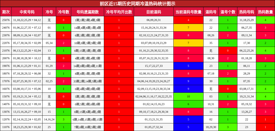 前区冷温热码分析