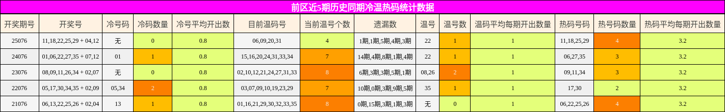 冷温热码分析