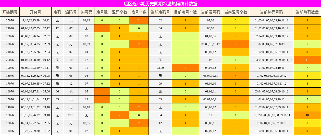 冷温热码分析