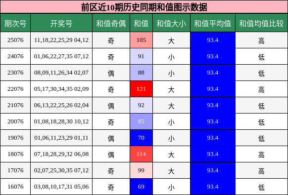 和值分析