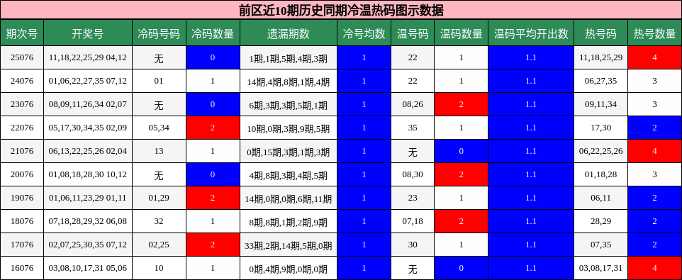 冷温热码分析