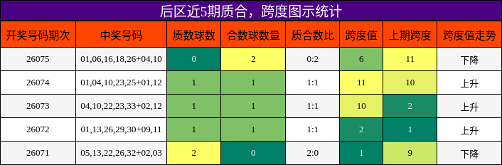 后区近5期质合，跨度图示统计