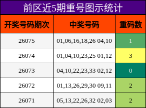 前区近5期重号图示统计