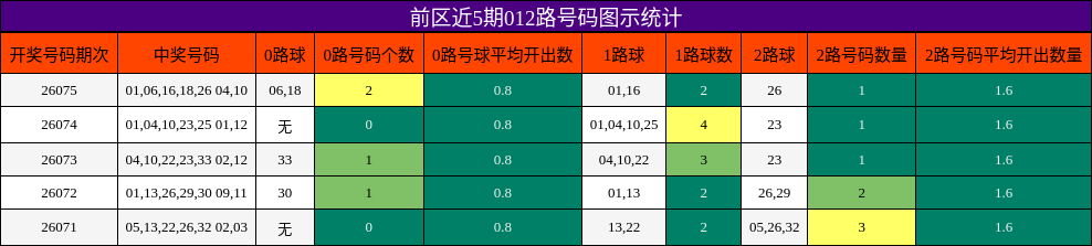 前区近5期012路号码图示统计