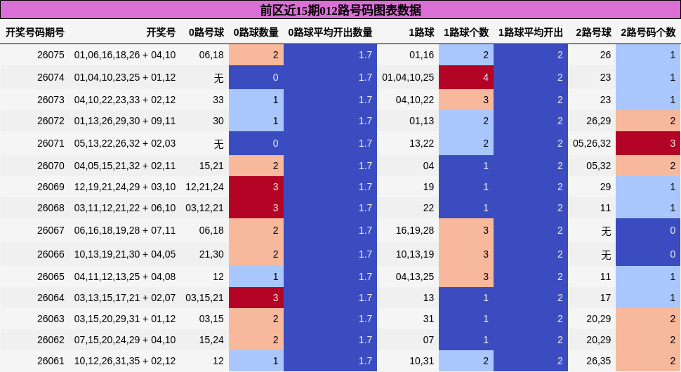 012路号码分析