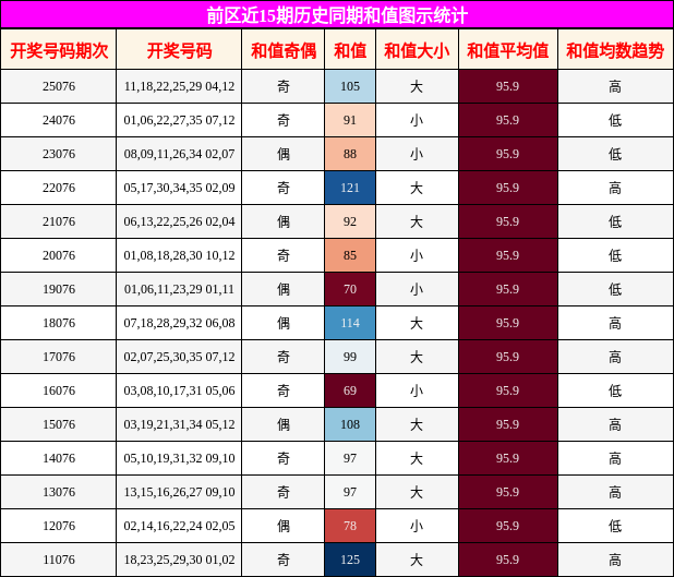 和值分析