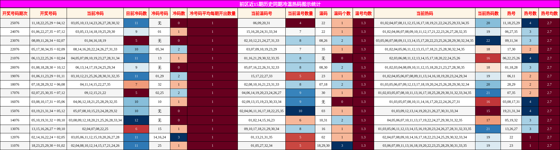 冷温热码分析