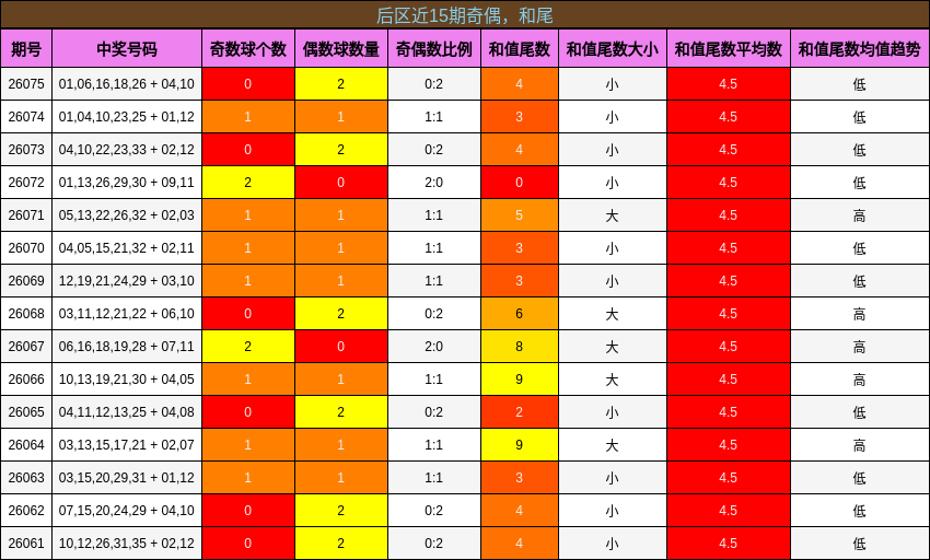后区近15期奇偶,和尾分析