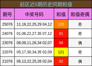 前区近5期历史同期和值