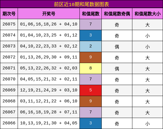 和尾分析