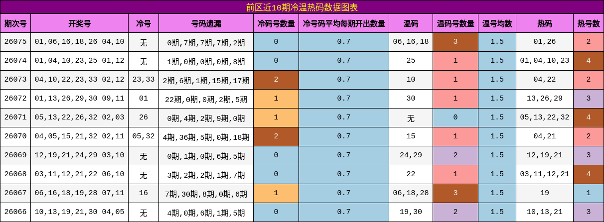 冷温热码分析
