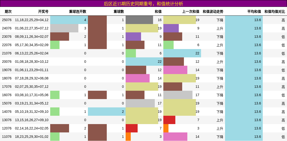 后区近15期历史同期重号,和值统计分析