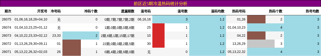 前区近5期冷温热码统计分析
